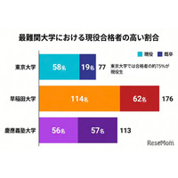 麻布学園の大学合格実績2026、東大77人・早慶289人