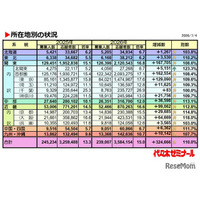 【大学受験2026】私大一般入試、首都圏・近畿で倍率上昇が顕著