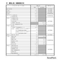 【大学受験2027】京大特色入試、理工系に女性枠39人…一般枠は5人増の196人