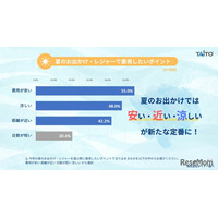 夏レジャーの新トレンドは「安・近・涼」タイトー調査
