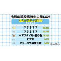 高校生の約7割「変えてほしい校則がある」3位はヘアスタイル、1位は？