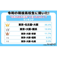 高校生が思う「日本三大都市」1位は東京・名古屋・大阪、2位に横浜が入る理由とは