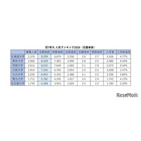 旧7帝大 人気ランキング2026…受験者数・倍率・入学辞退率