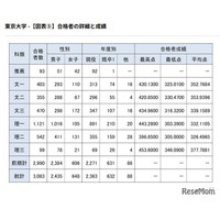 【大学受験】東大合格者の4人に3人が現役…前期76.0％で法人化以降最高