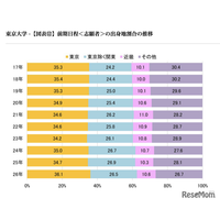 【大学受験2026】東大合格者の出身地、関東が6割超え…代ゼミ分析