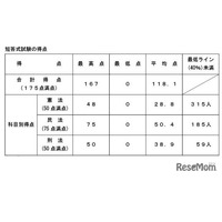 司法試験2026、短答式の合格率79.3％…早大など大学院別結果も