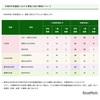 【大学受験2027】京都府立大、募集人員を増員…文学部は一般選抜も拡大