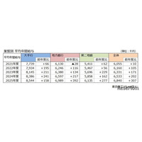 就職先に銀行はアリ？ 初任給UP加速、大手と地銀で年収240万円差