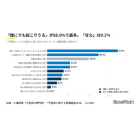 不登校は「甘え」9.2％にとどまる、制度の認知に課題…2026年調査