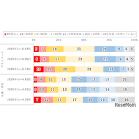 10代の2割「1日9時間以上」ネット利用…モバイル動向調査