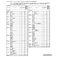【高校受験2027】熊本県公立高、学校別の募集定員を発表
