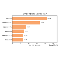 小学生の不登校理由1位「わからない」42.3％