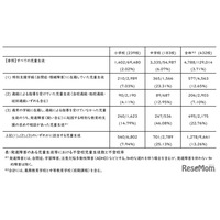 発達障害の不登校率13.26％、全児童生徒の約3.6倍…文科省調査