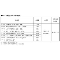 明治、プロテイン飲料を価格改定 「ザバス」など22品対象