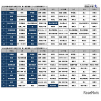 【中学受験2027】人気校の併願先は…四谷大塚「第4回合不合判定テスト」結果＜PR＞