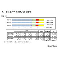 【大学受験2027】国公立大の募集人員13万1,325人、前年度比512人増