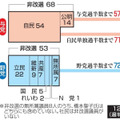 夏の参院選、170人立候補準備 画像