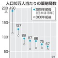 人口10万人当たりの薬剤師数