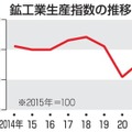 鉱工業、21年生産5.8％上昇 画像