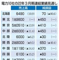 電力10社の22年3月期連結業績見通し
