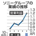 ソニー、営業益1.2兆円 画像