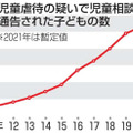 虐待通告児童、最多10万人 画像