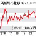 円相場の推移（対ドル）