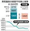 衆院議員の資産平均2924万円 画像