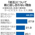 「終活」親と相談未経験67％ 画像