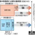 過半数獲得に必要な議席数