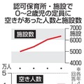 認可保育所・施設で0～2歳児の定員に空きがあった人数と施設数