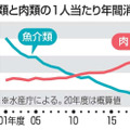 魚介類と肉類の1人当たり年間消費量