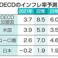 インフレ率8.5％に倍増 画像