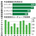 候補者65％がユーチューブ利用 画像