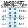 金融知識首位は奈良、島根 画像