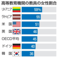 女性教員3割、日本は最下位 画像