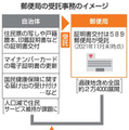 郵便局の行政事務を拡大へ 画像