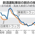 飲酒運転事故の割合変わらず 画像