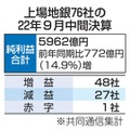 上場76地銀、6割超が増益 画像
