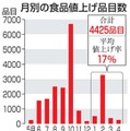 来年の食品値上げ、4千品目超 画像