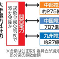 3社いずれも関電と合意か 画像