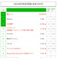 2024年3月流行調査総合TOP10（提供写真）