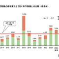 飛散花粉数の経年変化と2024年予測値との比較（都全体）