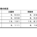 2024年度第1回高卒認定試験、合格4,140人…前年度比192人増 画像