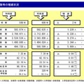 大学の志願者数などの増減状況