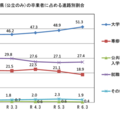 山口県の大学等進学率、初の5割超…公立高卒業者の進路調査 画像