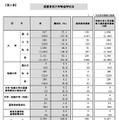 設置者別大学等進学状況