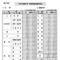 大学・短期大学学部系統別進学状況