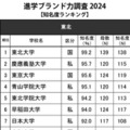 高校生からの知名度が高い大学・東北…1位は知名度99.2％ 画像