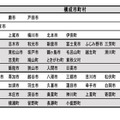 地域区分の構成市町村